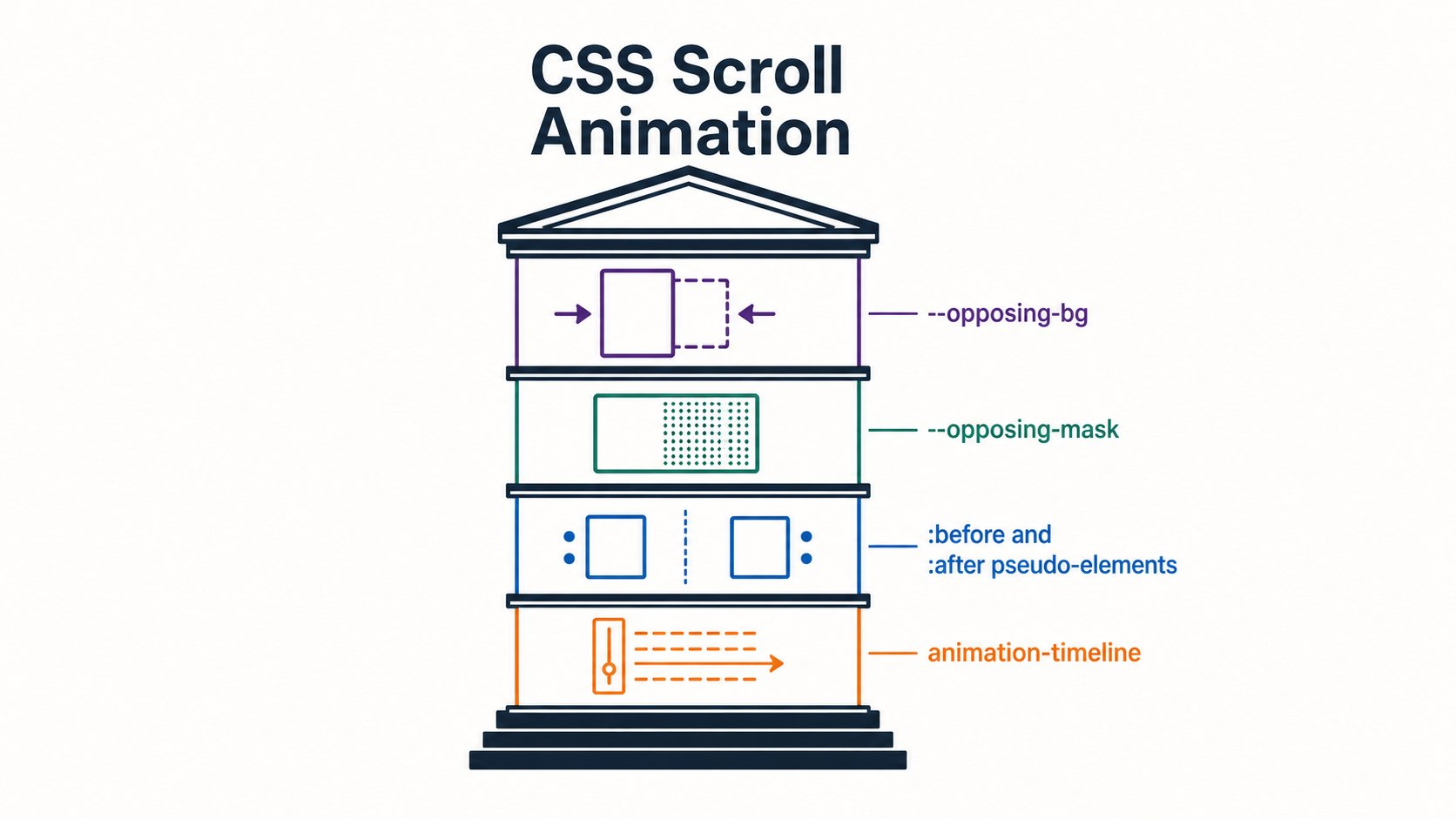 Building Opposing Scroll Direction Columns with Pure CSS