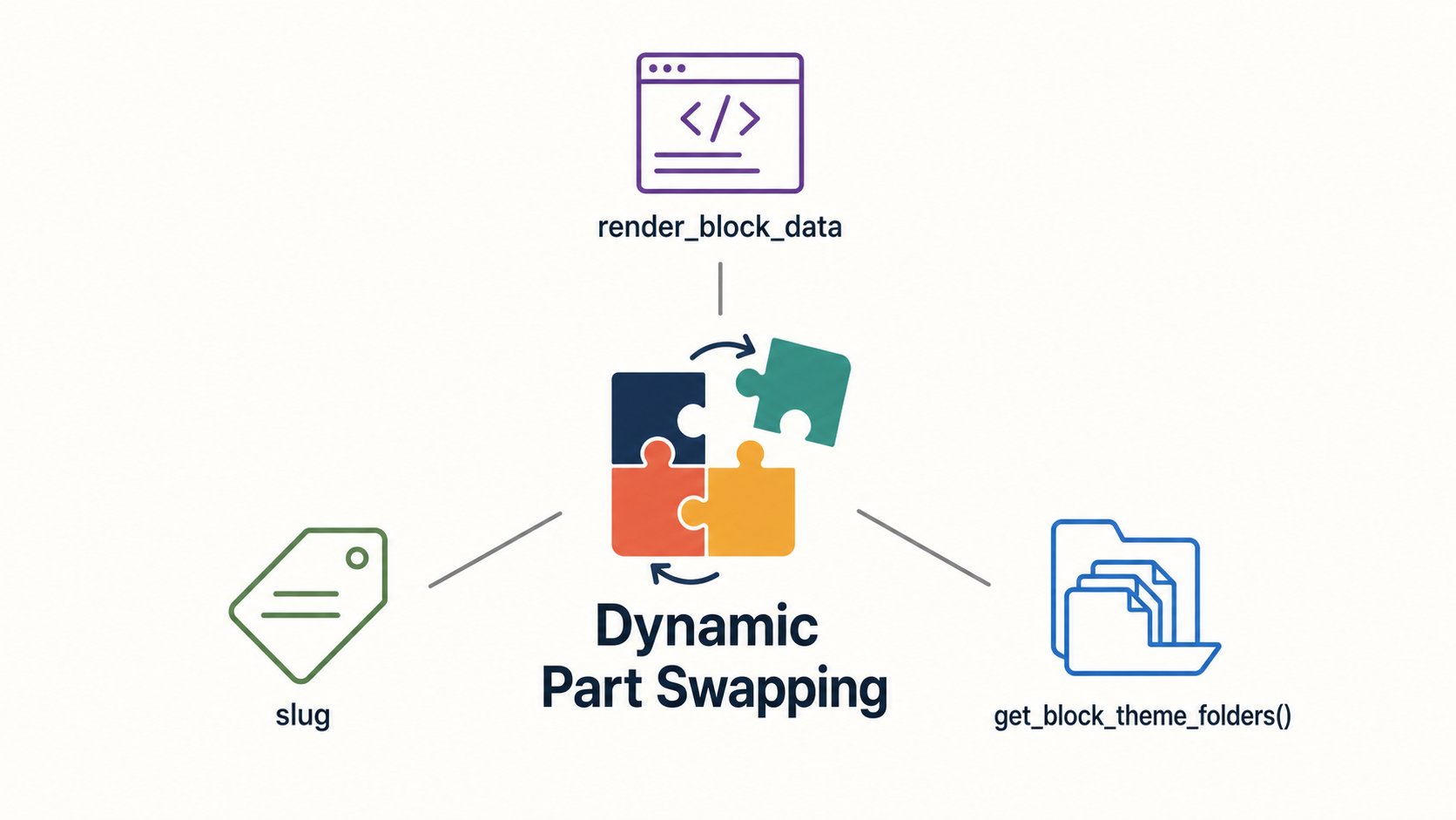 Dynamically Loading Template Parts in Block Themes