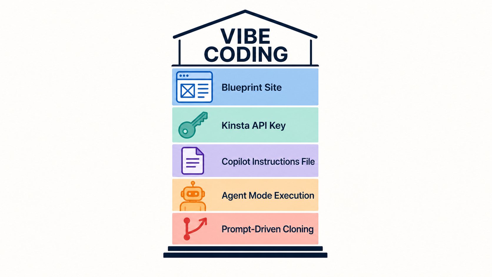 Vibe Coding WordPress Workflows with the Kinsta API